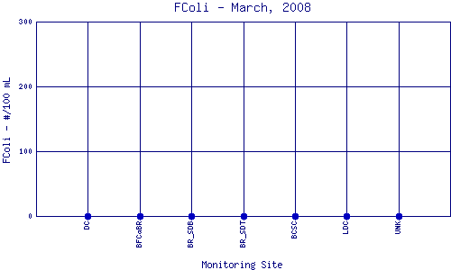 FColi Plot