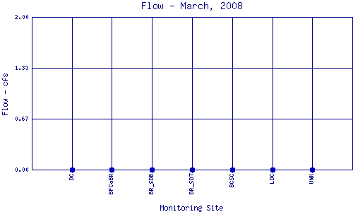 Flow Plot