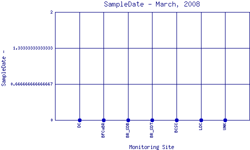 SampleDate Plot
