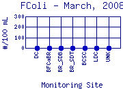FColi Plot