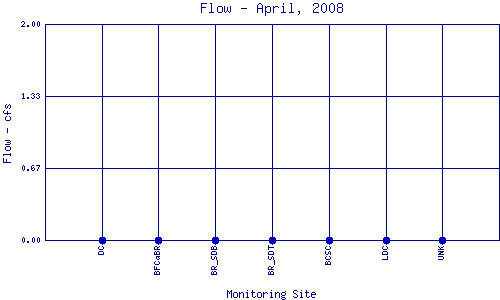 Flow Plot