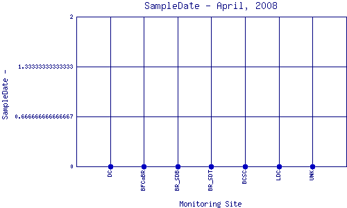 SampleDate Plot