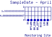 SampleDate Plot