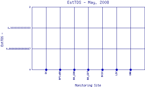 EstTDS Plot