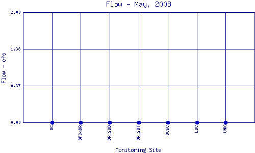 Flow Plot