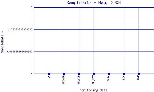 SampleDate Plot