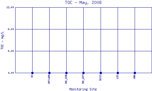 TOC Plot