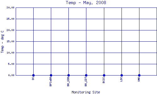 Temp Plot