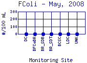 FColi Plot