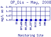 OP_Dis Plot