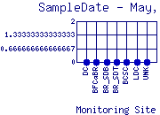 SampleDate Plot