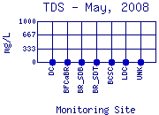TDS Plot