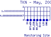 TKN Plot