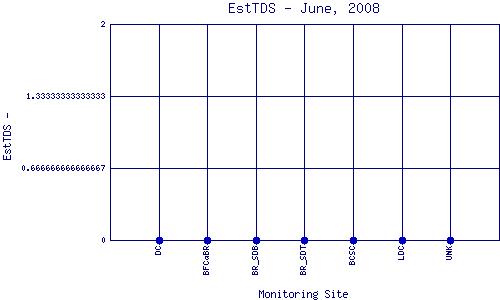EstTDS Plot