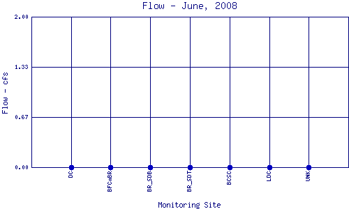 Flow Plot
