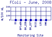 FColi Plot
