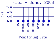 Flow Plot