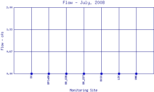 Flow Plot