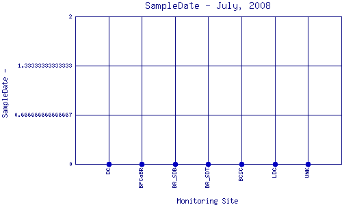 SampleDate Plot