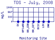 TDS Plot