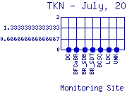 TKN Plot