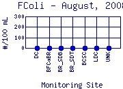 FColi Plot