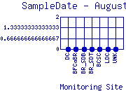 SampleDate Plot