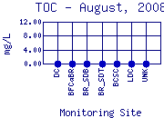 TOC Plot
