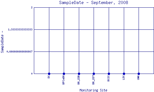 SampleDate Plot