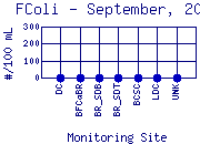 FColi Plot