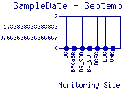 SampleDate Plot