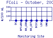 FColi Plot