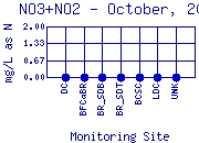 NO3+NO2 Plot