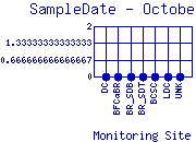 SampleDate Plot