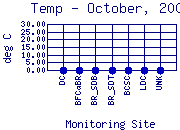Temp Plot