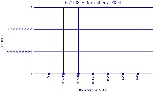 EstTDS Plot