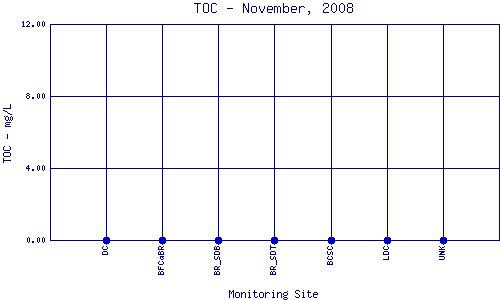 TOC Plot