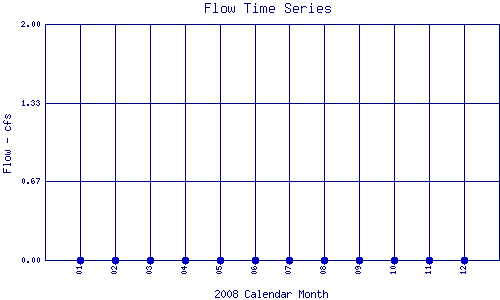 Flow Plot