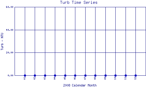 Turb Plot