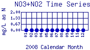 NO3+NO2 Plot