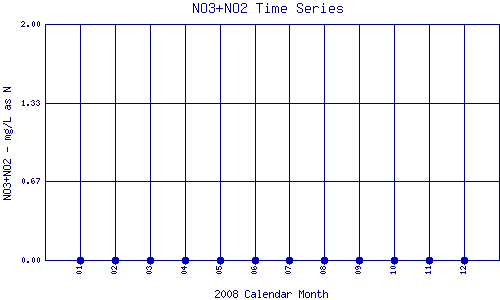 NO3+NO2 Plot