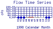 Flow Plot