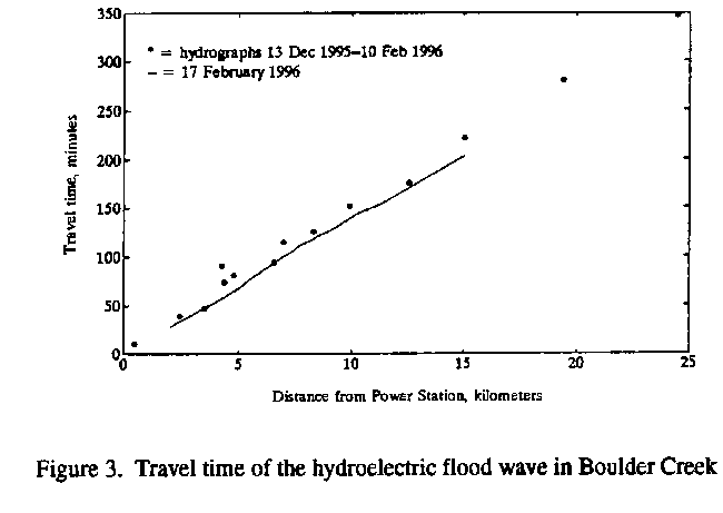 Travel Time of Flood Wave