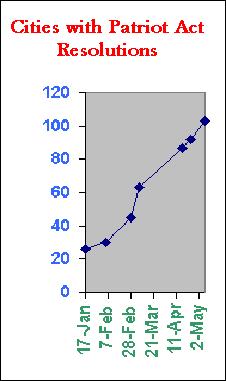 chart of number of cities